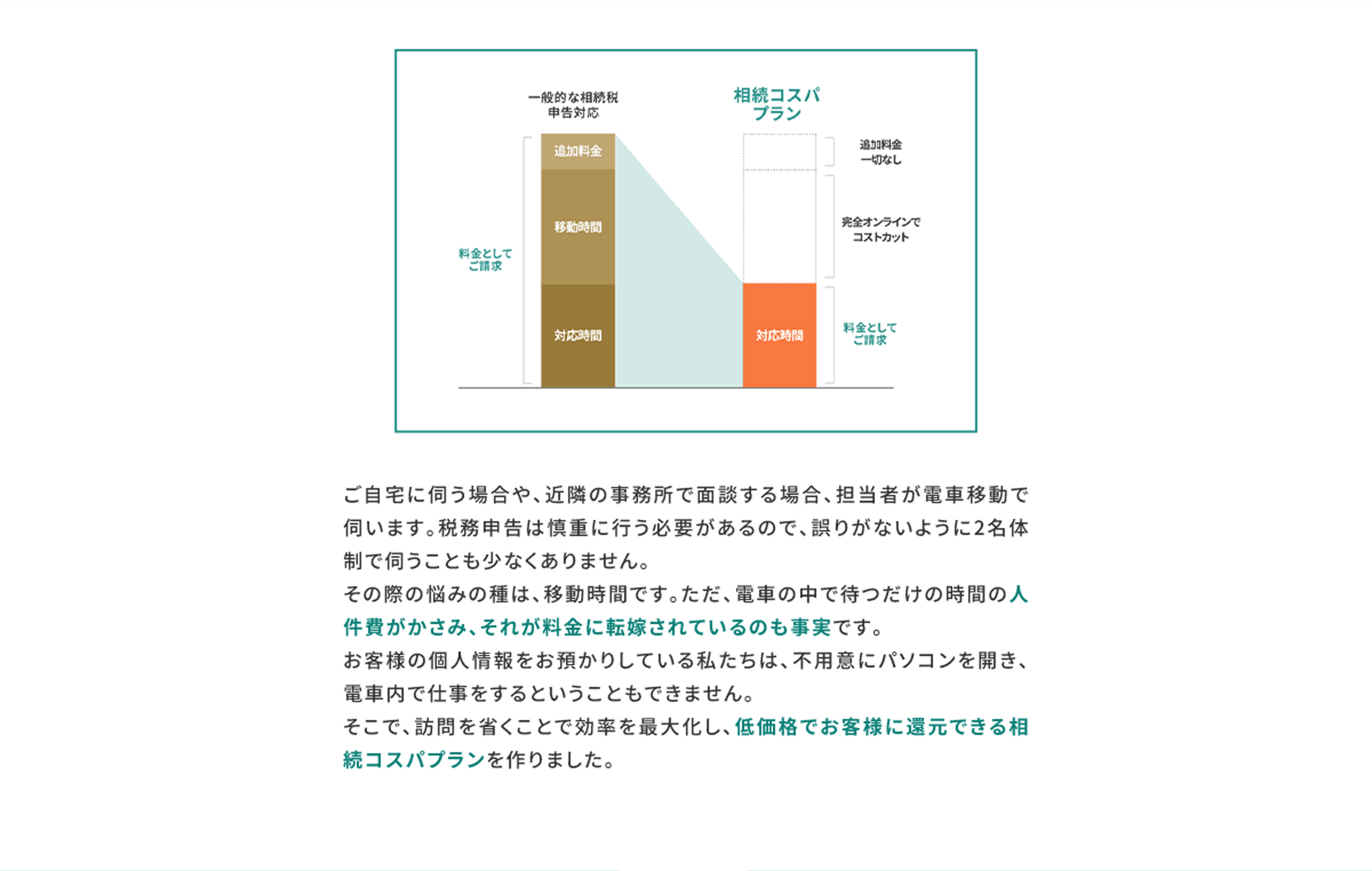 一般的な相続税申告対応は対応時間、移動時間、追加料金を料金としてご請求 相続コスパプランは対応時間を料金としてご請求、移動時間は完全オンラインでコストカット、追加料金一切なし ご自宅に伺う場合や、近隣の事務所で面談する場合、担当者が電車移動で伺います。税務申告は慎重に行う必要があるので、誤りがないように2名体制で伺うことも少なくありません。その際の悩みの種は、移動時間です。ただ、電車の中で待つだけの時間の人件費がかさみ、それが料金に転嫁されているのも事実です。お客様の個人情報をお預かりしている私たちは、不用意にパソコンを開き、電車内で仕事をするということもできません。そこで、訪問を省くことで効率を最大化し、低価格でお客様に還元できる相続コスパプランを作りました。