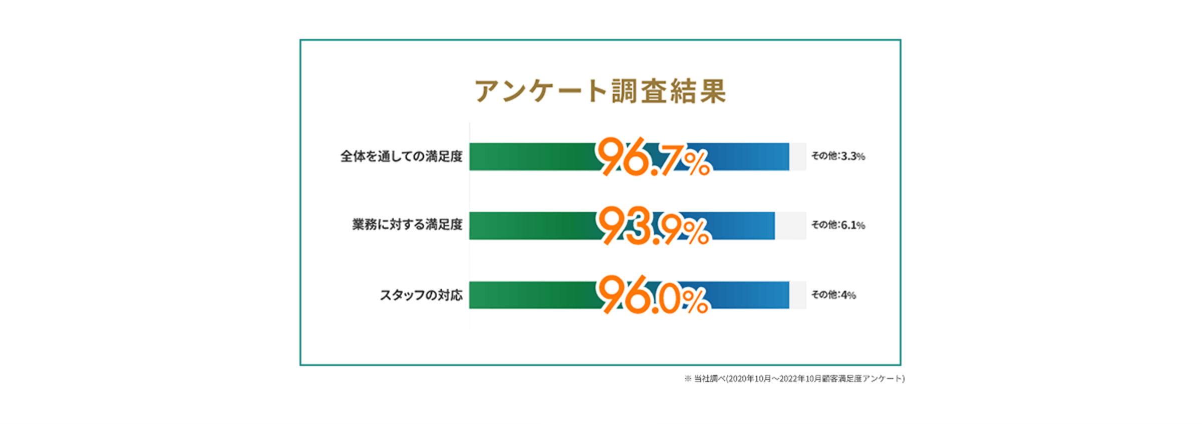 アンケート調査結果 全体を通しての満足度：96.7% その他：3.3% 業務に対する満足度：93.9% その他：6.1% スタッフの対応：96.0% その他：4% ※当社調べ(2020年10月～2022年10月顧客満足度アンケート)