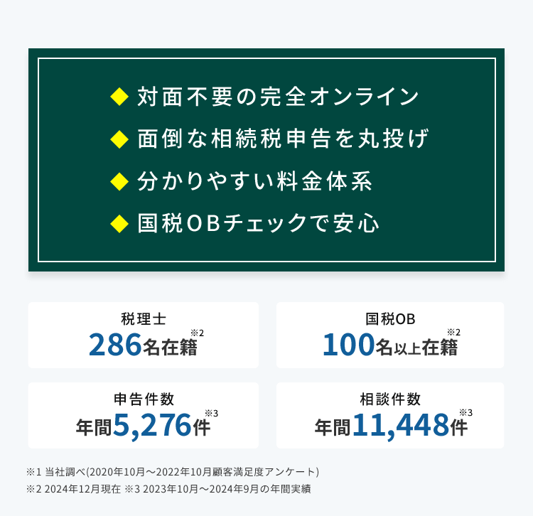 対面不要の完全オンライン 面倒な相続税申告を丸投げ 分かりやすい料金体系 国税OBチェックで安心 税理士286名在籍※2 国税OB100名以上在籍※2 申告件数年間5,276件※3 相談件数年間11,448件※3